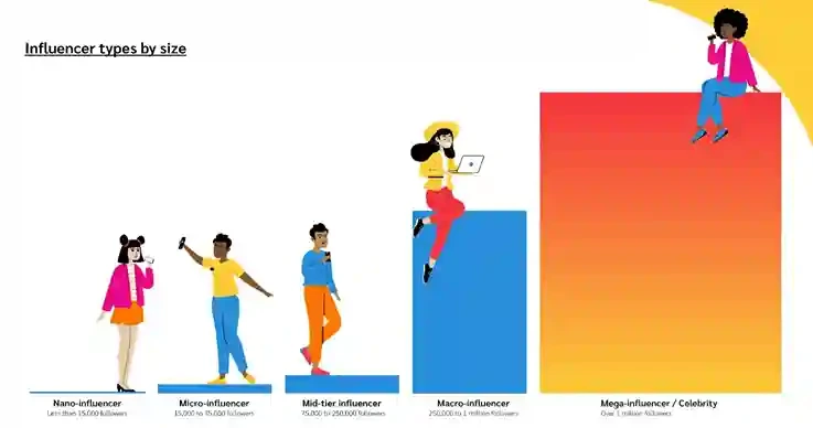  Micro-Nano Influencer Campaigns